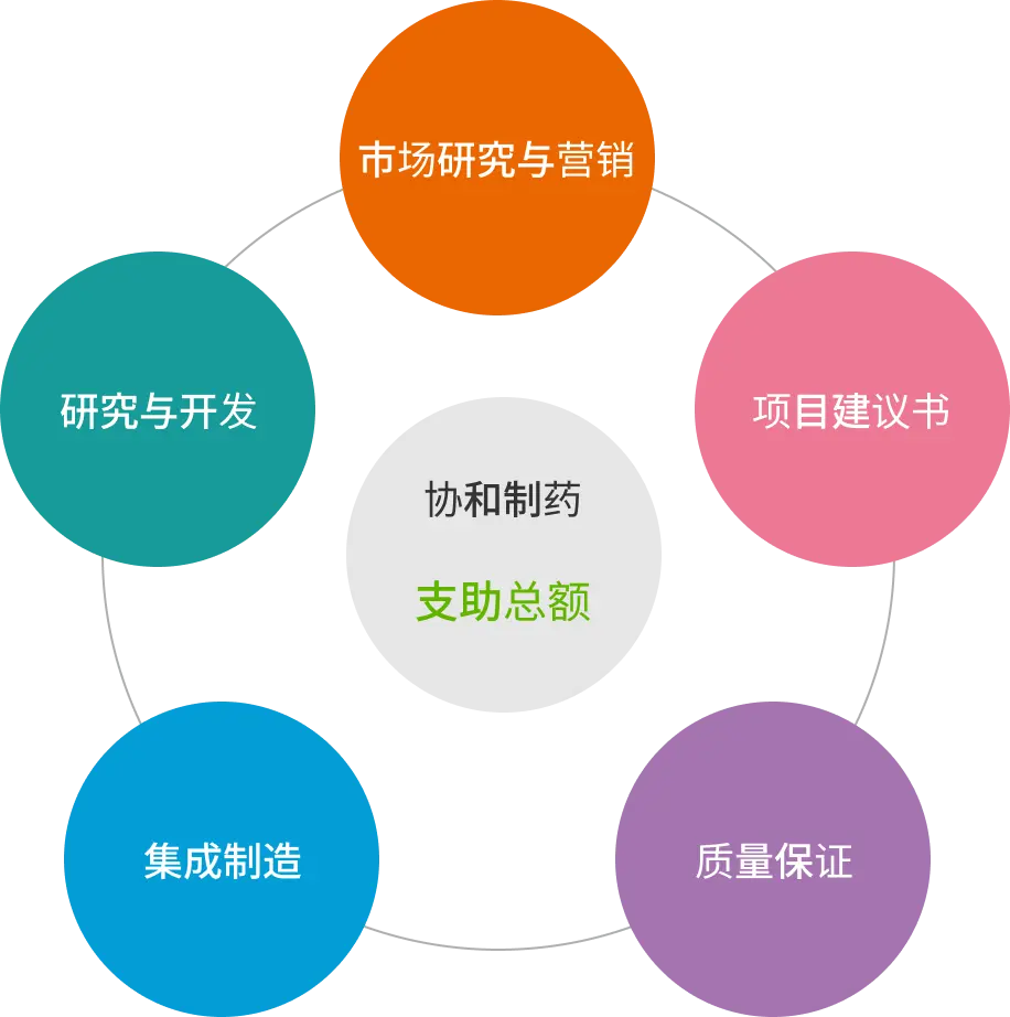 協和薬品total support 市場調査・マーケティング 研究開発 企画提案 一貫製造 品質保証