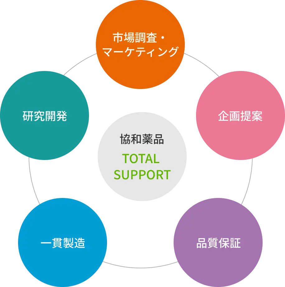 協和薬品total support 市場調査・マーケティング 研究開発 企画提案 一貫製造 品質保証